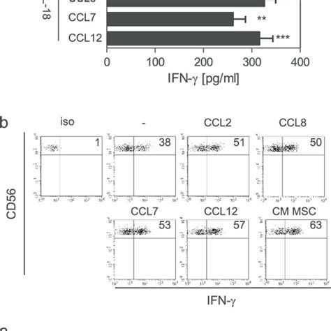 Monocyte Chemotactic Proteins Promote Ifn γ Production In Nk Cells Nk Download Scientific