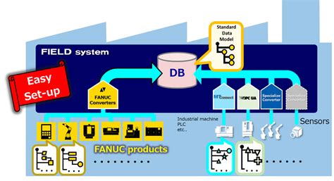 Main Functions Of The FIELD System Basic Package Collect Analyze