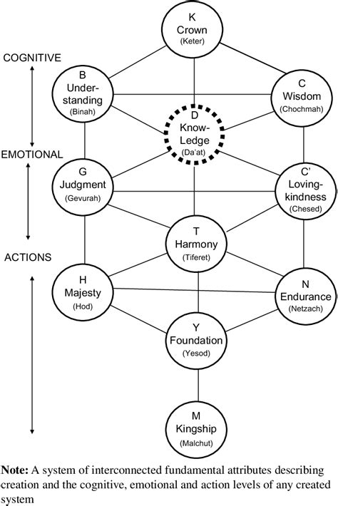 Diagram Tree Of Life Sephiroth Diagram Mydiagramonline