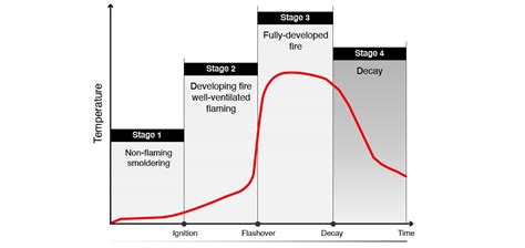 What Are The Different Stages Of A Fire