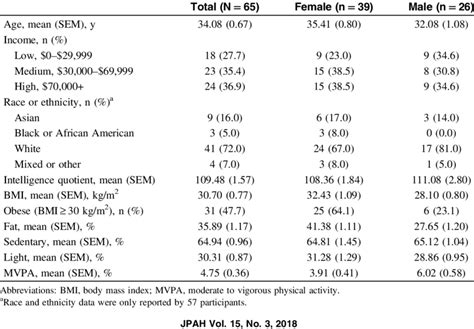 Demographic Information For All Participants Categorized By Sex