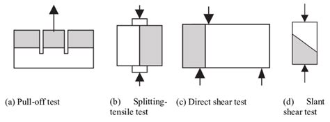 Schematic Of Various Test Methods To Determine Interface Bond Strength