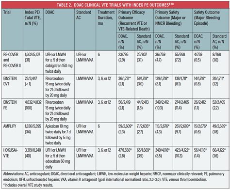 Doacs Oral Anticoagulant Treatment Of Choice For Pulmonary Embolism