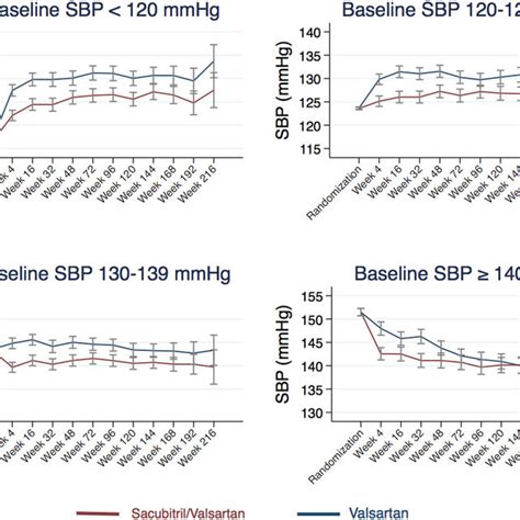 Systolic Blood Pressure Over Time By Treatment Arm And Gender