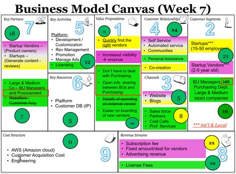 Business Model Canvas Order Innovators Canvas Order Of Validation Steps Updated Business Model