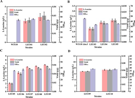 Optimization of the pathway for l-leucine biosynthesis and cell growth ...