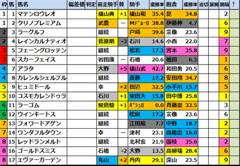 中山金杯g32023 出走馬確定【好走馬傾向】 馬券生活競馬で生きていく