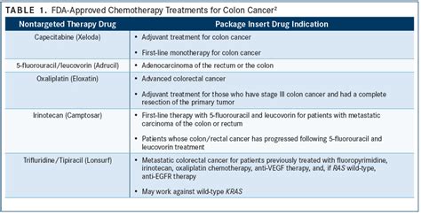 Guidelines Consider Use Of Targeted Therapies In Colorectal Cancer