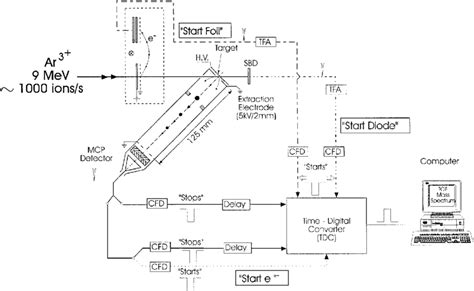 Sketch Of The Experimental Tof Spectrometer Setup Showing The Different