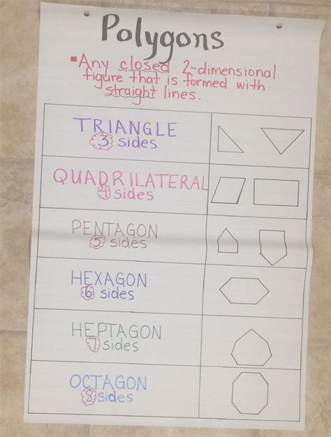 Geometry Polygons Anchor Chart Grade 3 Printable Math Games Geometry Lessons Polygons