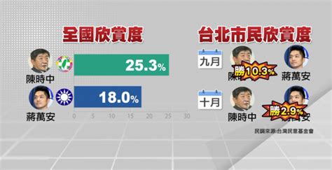 台北選戰／最新民調曝！ 陳時中「欣賞度25 3％」領先蔣萬安 政治 壹新聞