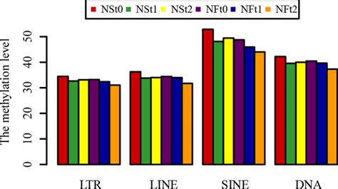 Distribution Of Methylation Levels In Different Transposable Elements