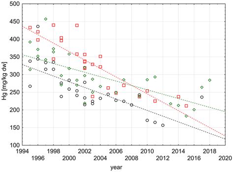 Time Series Of Hg Concentration [mg Kg Dw Download Scientific Diagram