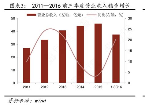 一起讨论下2011—2016前三季度营业收入稳步增长的相关信息行行查行业研究数据库