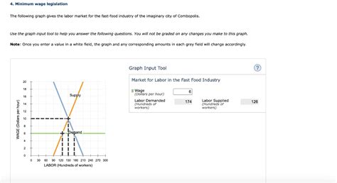 Solved Minimum Wage Legislation The Following Graph Gives Chegg