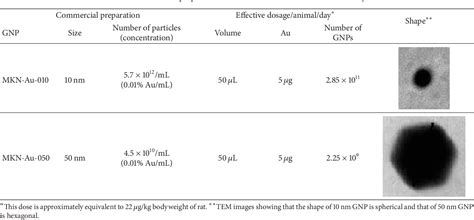 Table From Effects Of Naked Gold Nanoparticles On Proinflammatory