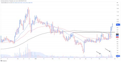 The Chartist On Twitter Suzlon Many DM Me For The Chart One Simple