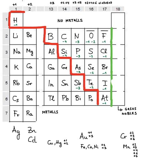 Materiales De F Sica Y Qu Mica Para La Eso Y El Bachillerato Tabla De