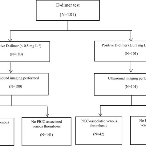 Ddimer Level As An Independent Biomarker For Excluding Piccassociated