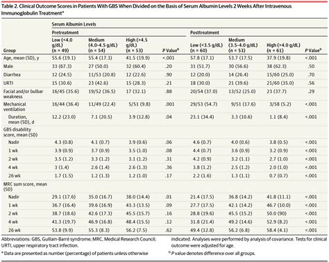 Association Of Albumin Levels With Outcome In Intravenous