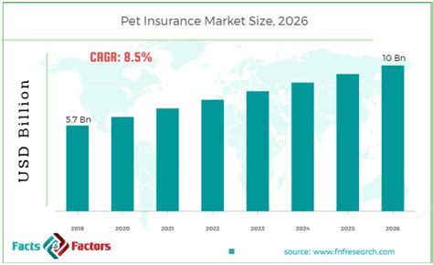 Pet Insurance Market Size Share And Growth Forecast 2026