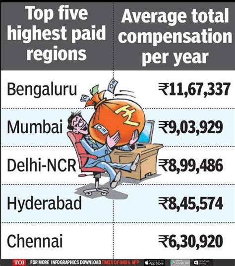 Jobs In India With High Salary Raina Briones