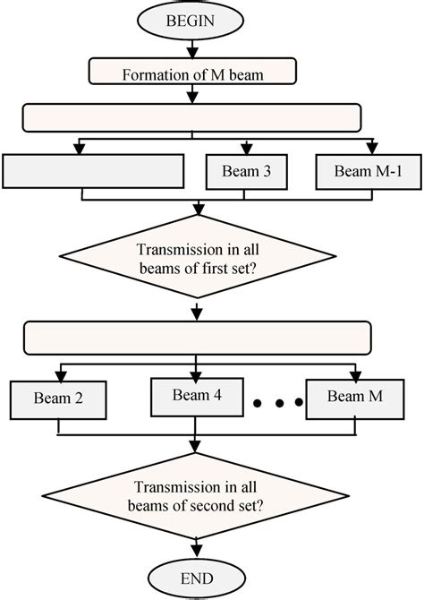 Flowchart Of Binary Search Anticollision Algorithm Based On Sdma Download Scientific Diagram