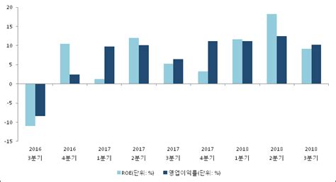 Et투자뉴스 2018년 3분기 실적발표 비엠티 전분기比 실적 감소 전자신문