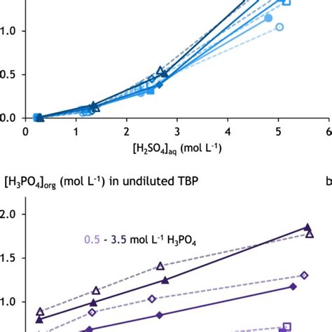 Model Fit Filled Markers To Experimental Data In Hno 3 Systems Of A