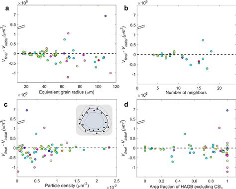 Influence Of Microstructural Features On Grain Growth Rates