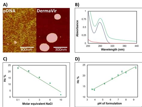 Biophysical Characterization Of Dermavir Nanomedicine A Atomic Force