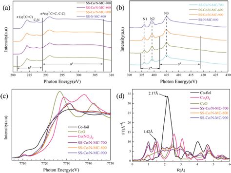 A C K Edge And B N K Edge Xanes Spectra Of Ss Co N Mc T C Co K Edge