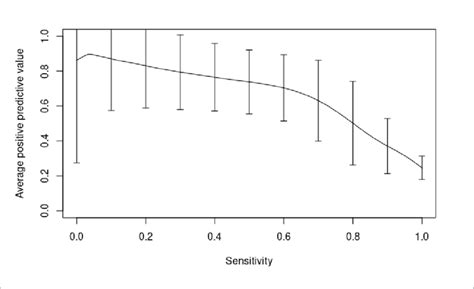 Positive Predictive Value Sensitivity Curve Averaged Using The Vertical