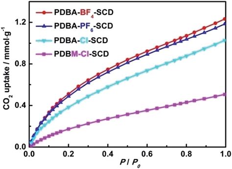 Co 2 Adsorption Isotherms Obtained At 273 K And 1 Atm Download Scientific Diagram