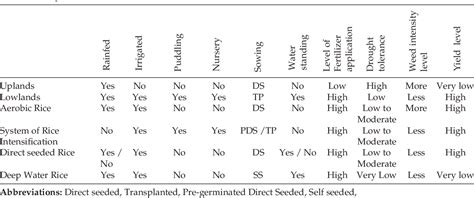 Table 1 From Scheduling Of Irrigation Based On IW CPE For Aerobic Rice