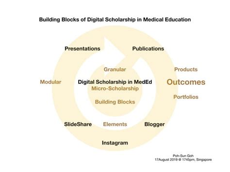 Building Blocks Of Digital Scholarship In Medical Education Ppt