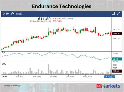 Tata Elxsi Hul Tata Elxsi Among Stocks Flashing Uptrend Signal As