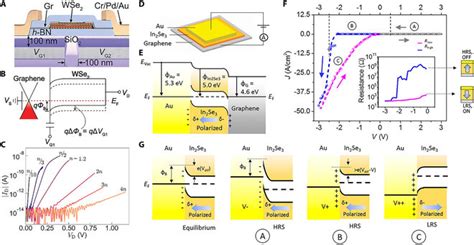 The Modulation Of Schottky Barrier By Applying External Field