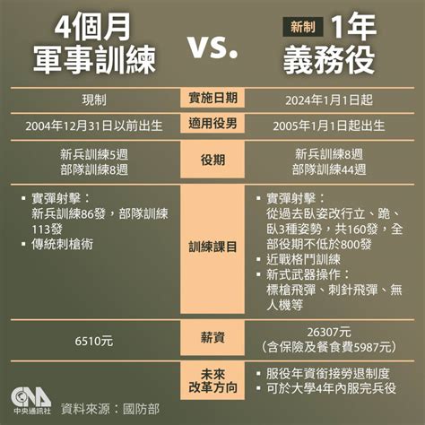 義務役恢復為1年 蔡總統宣示打造國土防衛部隊 政治 中央社 Cna