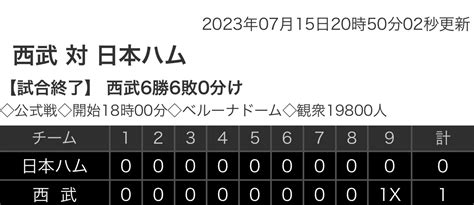 【野球】パ･リーグ M 9 7 E [7 15] ロッテ逆転勝ち！連勝 8回裏に一挙5得点岡勝ち越し2塁打 楽天・酒居、安樂で逆転許す News Everyday