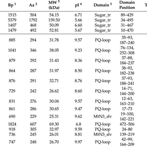 Phylogenetic Relationships Of Plasmodiophora Brassicae Sugar