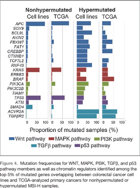 Figure From Colorectal Cancer Cell Lines Are Representative Models Of