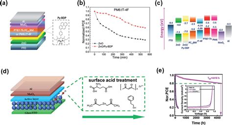 A Device Structure Of The Oscs B Photostability Of Unencapsulated