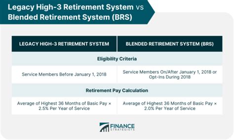 Military Retirement Pay And Pension Finance Strategists