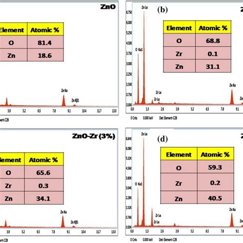 Ad EDS Spectrum Of ZnO And Different Wt Of Zr ZnO Thin Films