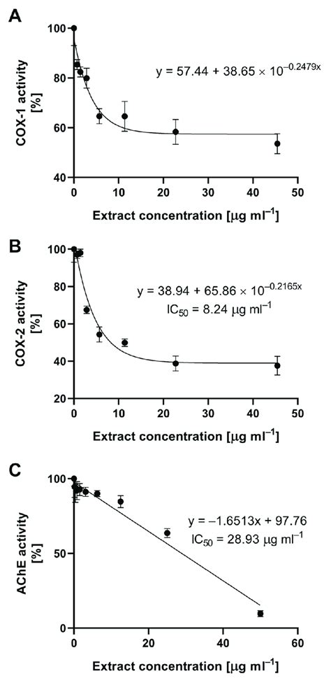 Inhibition Of Cyclooxygenase 1 A Cyclooxygenase 2 B And