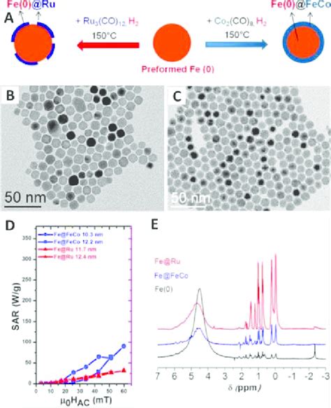 A Schematic Illustration Of The Synthesis Of Fefeco And Feru