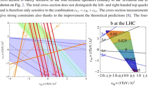 On The Left The Constraints From The Cross Section Measurements At The