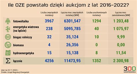 Wsparcie dla zielonej energii Co nam dają aukcje OZE