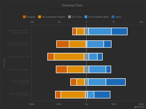 Diverging Bar Chart With Dark Earth Theme Range Charts